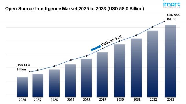 Open Source Intelligence Market Share & Demand 2025-2033