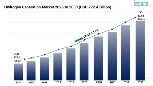 Hydrogen Generation Market Growth, Trends and Forecast 2025-2033